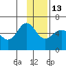 Mist Harbor tide chart for Saturday, December 13, 2025