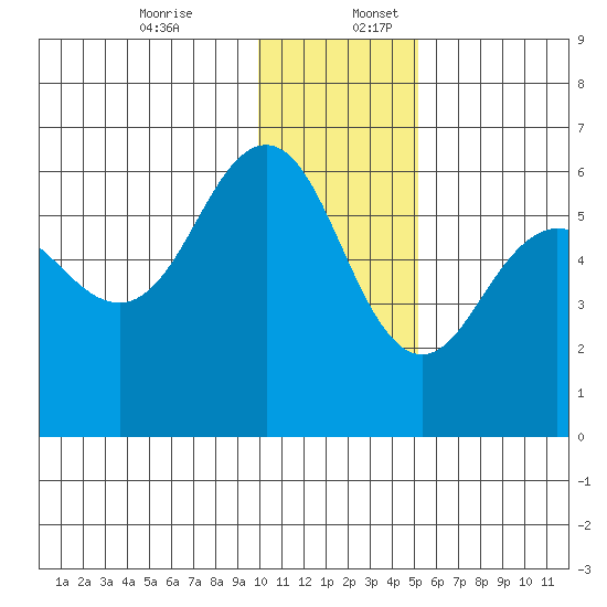 Mist Harbor tide chart for Sunday, December 14, 2025