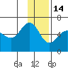 Mist Harbor tide chart for Sunday, December 14, 2025