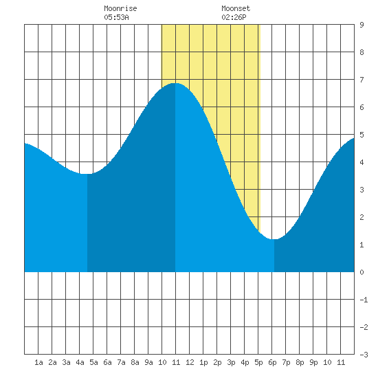 Mist Harbor tide chart for Monday, December 15, 2025