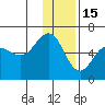 Mist Harbor tide chart for Monday, December 15, 2025