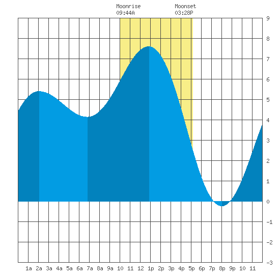 Mist Harbor tide chart for Thursday, December 18, 2025