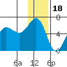 Mist Harbor tide chart for Thursday, December 18, 2025