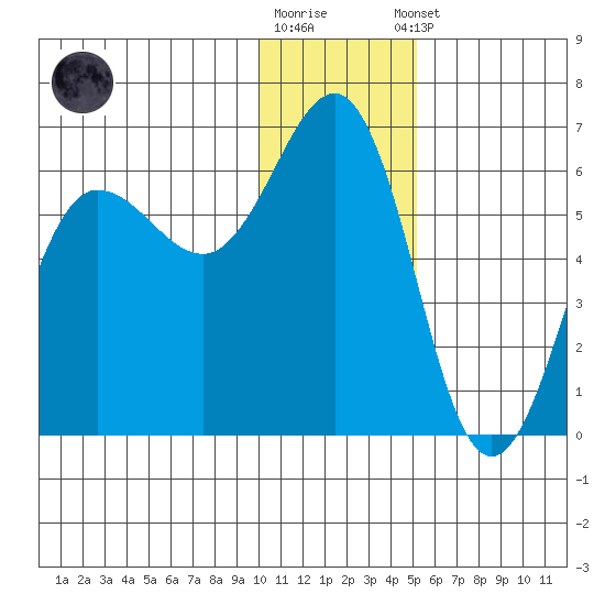 Mist Harbor tide chart for Friday, December 19, 2025
