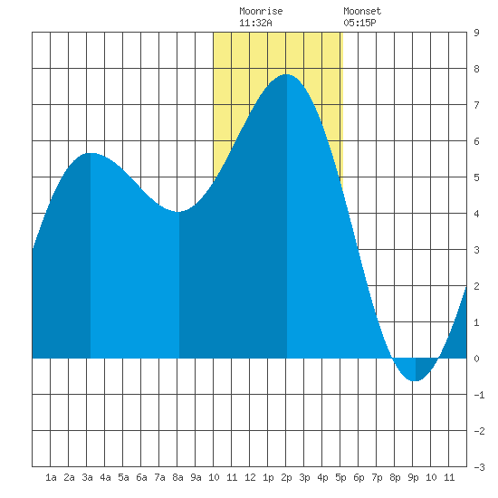 Mist Harbor tide chart for Saturday, December 20, 2025
