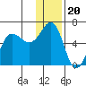 Mist Harbor tide chart for Saturday, December 20, 2025