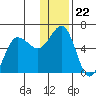Mist Harbor tide chart for Monday, December 22, 2025