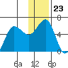 Mist Harbor tide chart for Tuesday, December 23, 2025