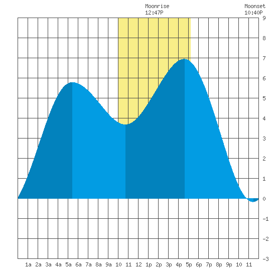 Mist Harbor tide chart for Wednesday, December 24, 2025