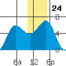 Mist Harbor tide chart for Wednesday, December 24, 2025