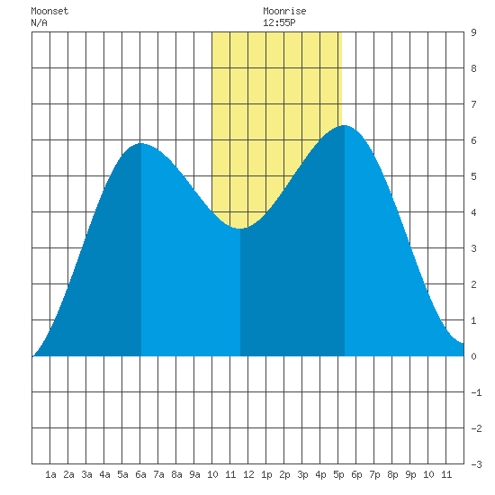 Mist Harbor tide chart for Thursday, December 25, 2025