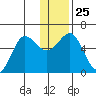 Mist Harbor tide chart for Thursday, December 25, 2025