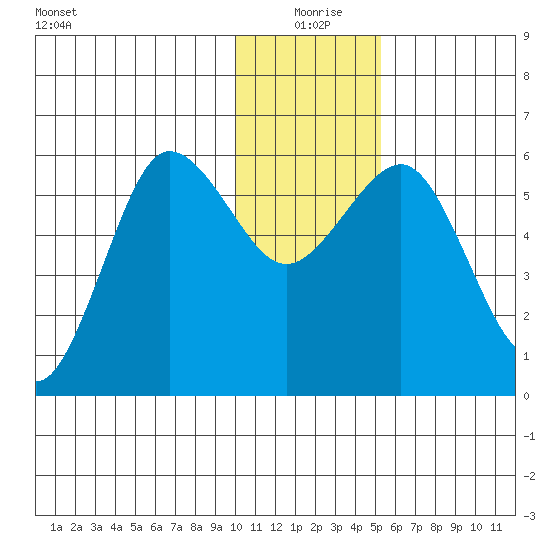 Mist Harbor tide chart for Friday, December 26, 2025
