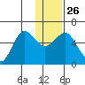 Mist Harbor tide chart for Friday, December 26, 2025