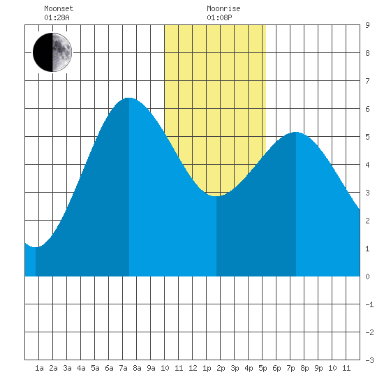 Mist Harbor tide chart for Saturday, December 27, 2025