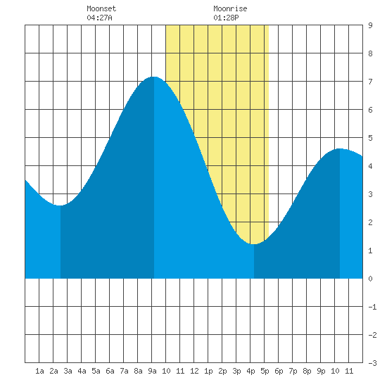 Mist Harbor tide chart for Monday, December 29, 2025
