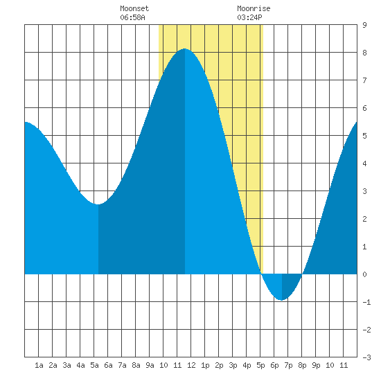 Mist Harbor tide chart for Tuesday, December 2, 2025