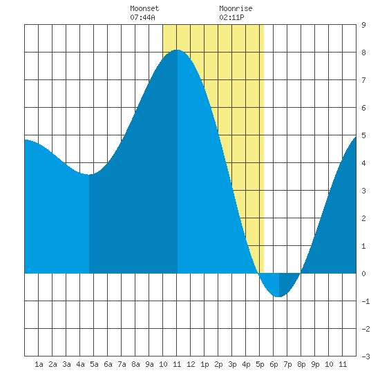 Mist Harbor tide chart for Wednesday, December 31, 2025