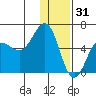 Mist Harbor tide chart for Wednesday, December 31, 2025
