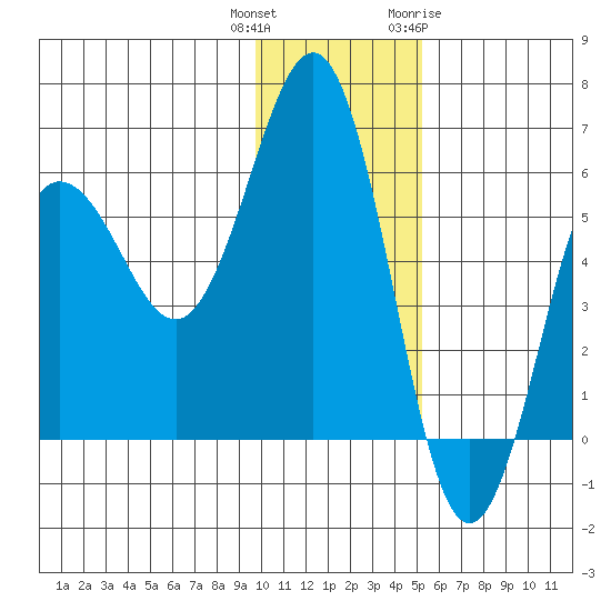 Mist Harbor tide chart for Wednesday, December 3, 2025