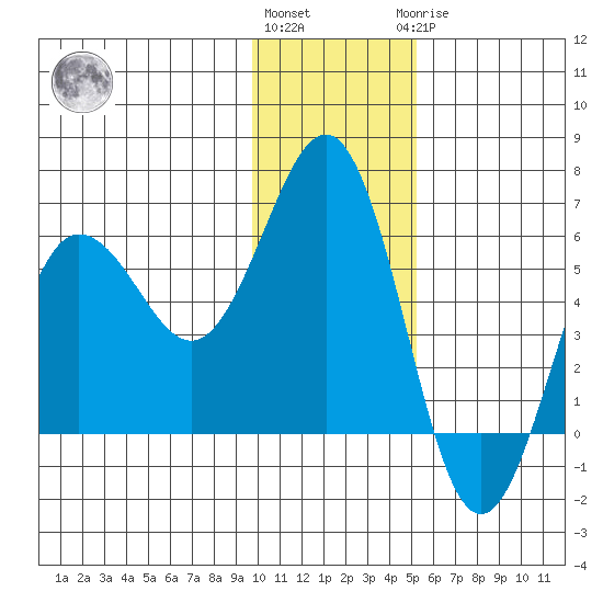 Mist Harbor tide chart for Thursday, December 4, 2025