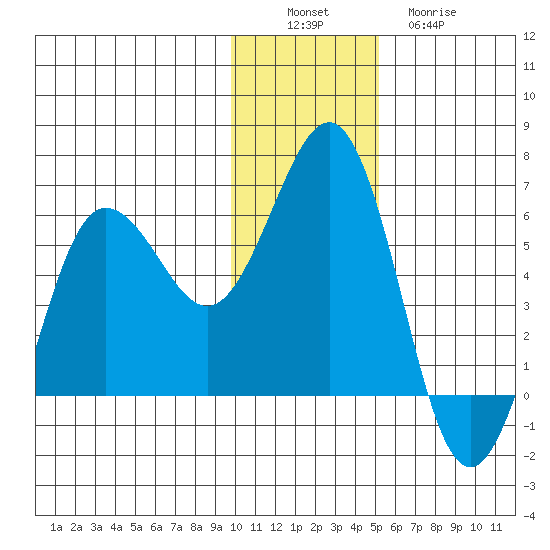 Mist Harbor tide chart for Saturday, December 6, 2025