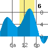 Mist Harbor tide chart for Saturday, December 6, 2025