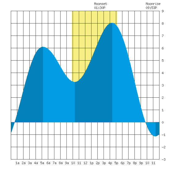 Mist Harbor tide chart for Monday, December 8, 2025