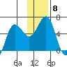 Mist Harbor tide chart for Monday, December 8, 2025