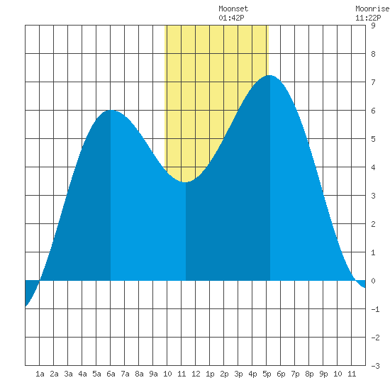 Mist Harbor tide chart for Tuesday, December 9, 2025
