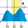 Mist Harbor tide chart for Tuesday, December 9, 2025