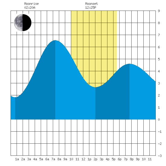 Mist Harbor tide chart for Saturday, January 10, 2026