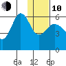 Mist Harbor tide chart for Saturday, January 10, 2026