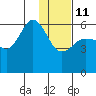 Mist Harbor tide chart for Sunday, January 11, 2026