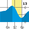 Mist Harbor tide chart for Tuesday, January 13, 2026