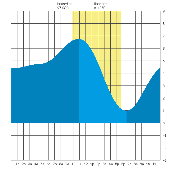Mist Harbor tide chart for Wednesday, January 14, 2026