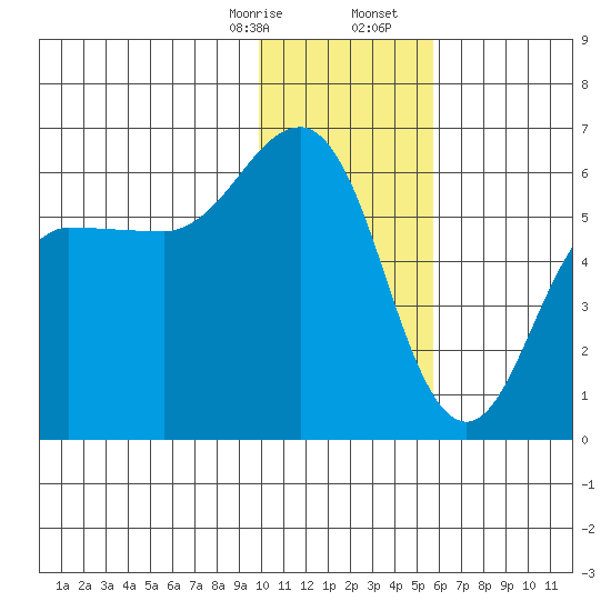 Mist Harbor tide chart for Thursday, January 15, 2026