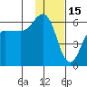 Mist Harbor tide chart for Thursday, January 15, 2026