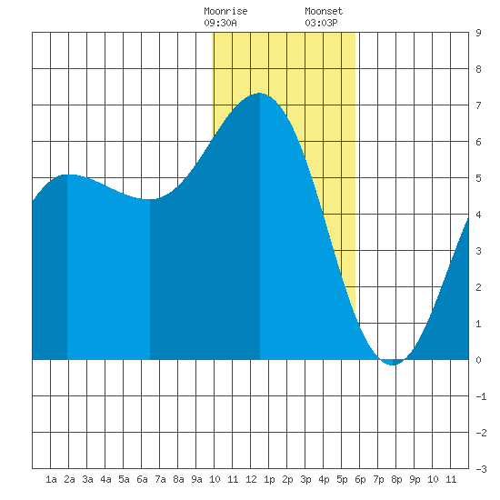 Mist Harbor tide chart for Friday, January 16, 2026
