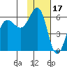 Mist Harbor tide chart for Saturday, January 17, 2026