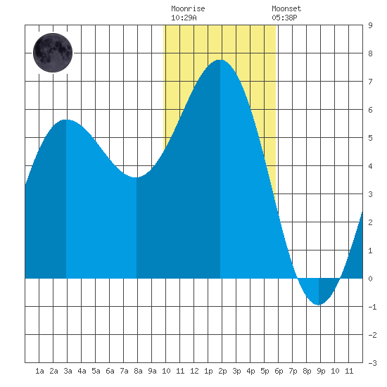 Mist Harbor tide chart for Sunday, January 18, 2026