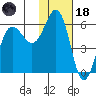 Mist Harbor tide chart for Sunday, January 18, 2026
