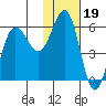 Mist Harbor tide chart for Monday, January 19, 2026
