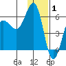 Mist Harbor tide chart for Thursday, January 1, 2026