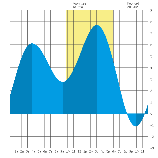 Mist Harbor tide chart for Tuesday, January 20, 2026