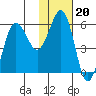 Mist Harbor tide chart for Tuesday, January 20, 2026
