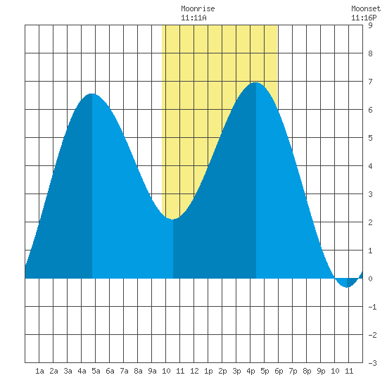 Mist Harbor tide chart for Thursday, January 22, 2026