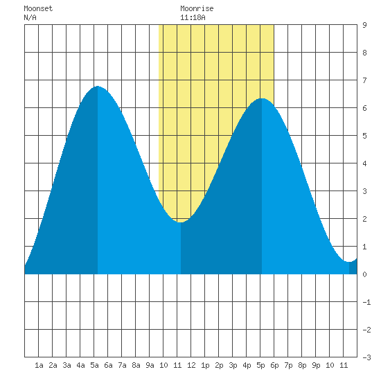 Mist Harbor tide chart for Friday, January 23, 2026