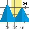 Mist Harbor tide chart for Saturday, January 24, 2026