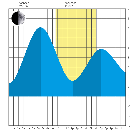 Mist Harbor tide chart for Sunday, January 25, 2026